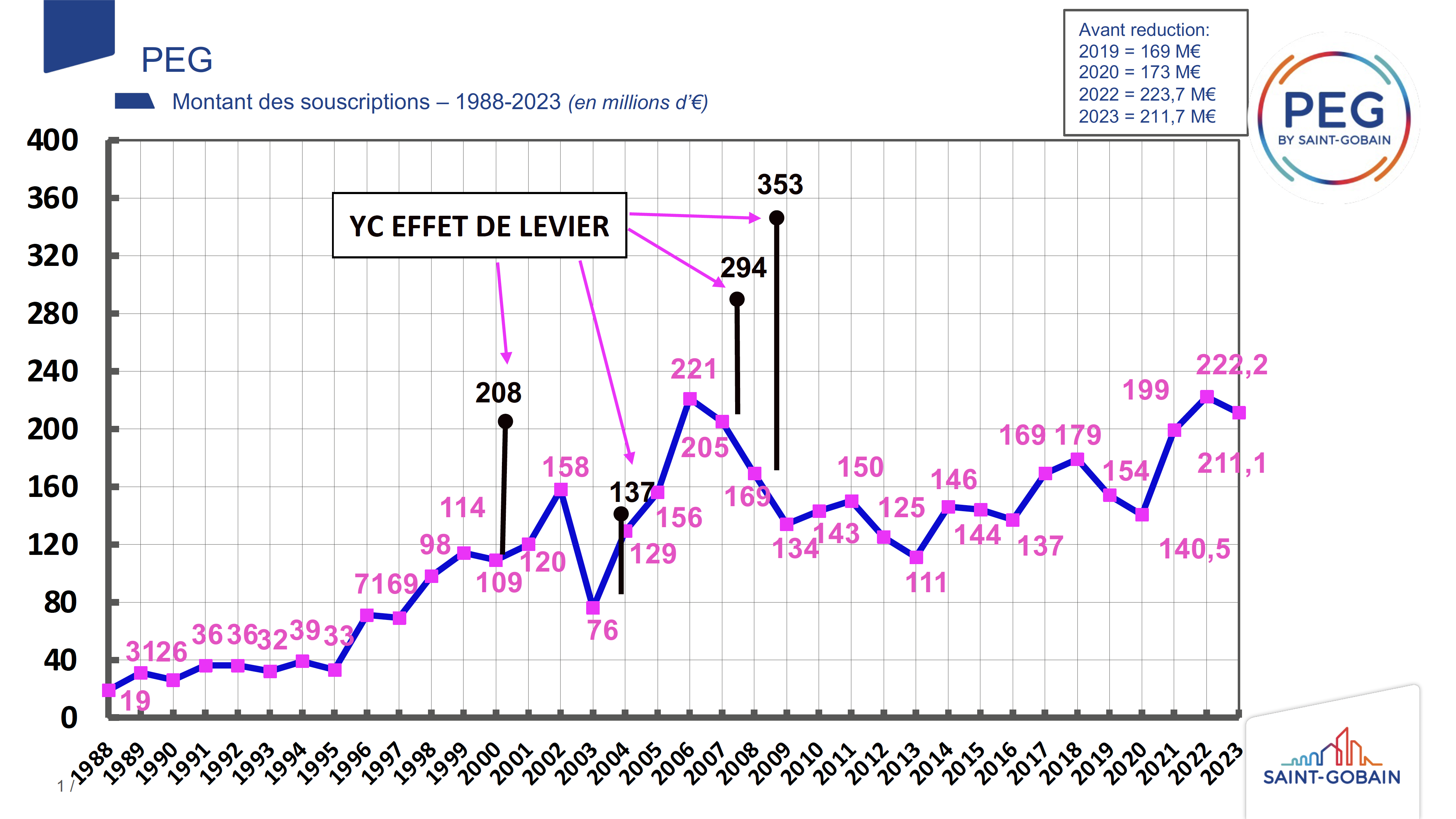 graphique historique