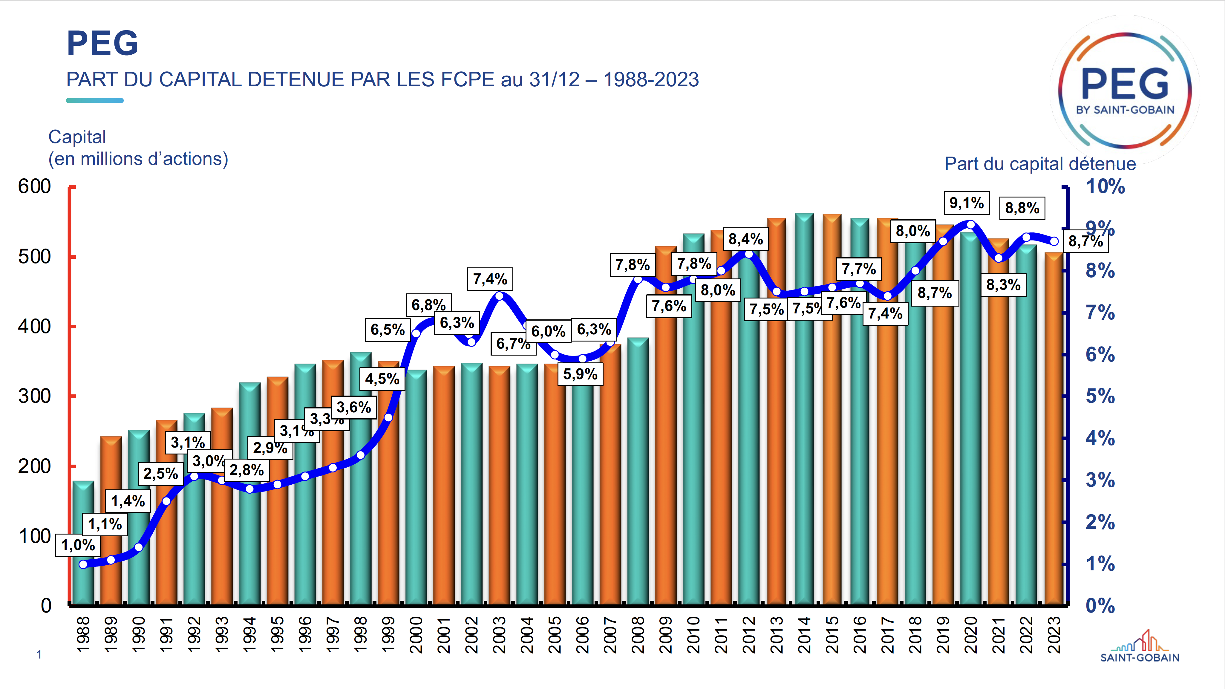 graphique historique