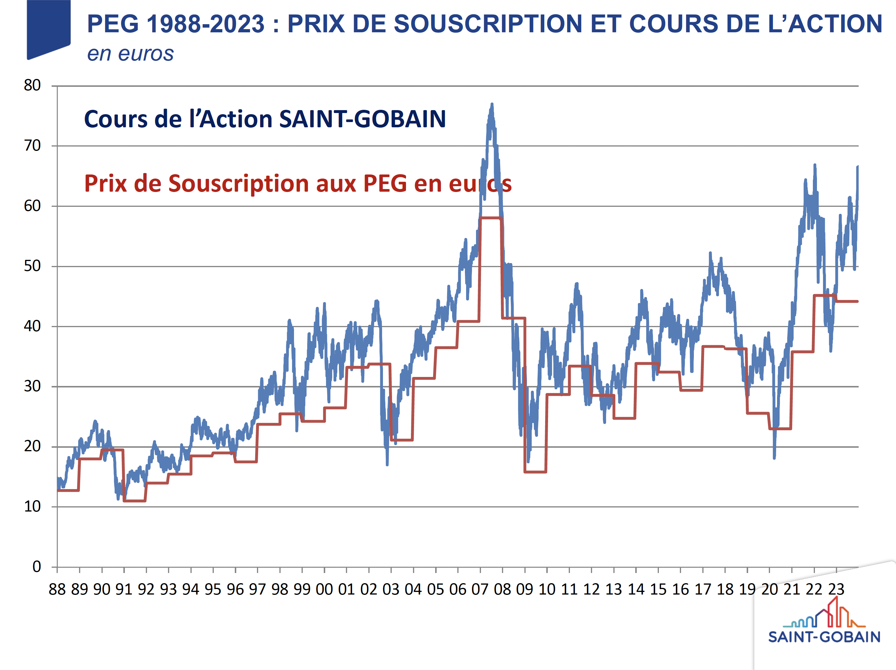 graphique historique